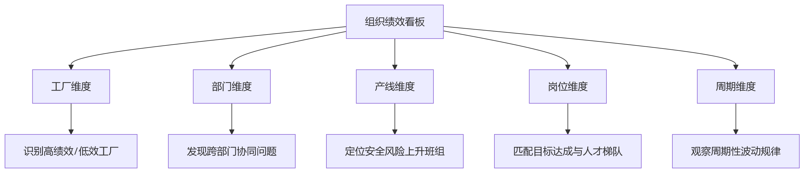 流程图 - 制造业绩效数据统一问题清单 | 多周期考核如何打通系统壁垒