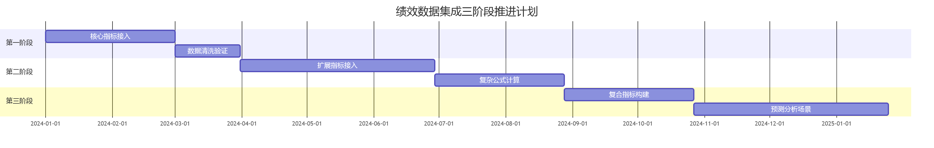 绩效数据集成三阶段推进计划