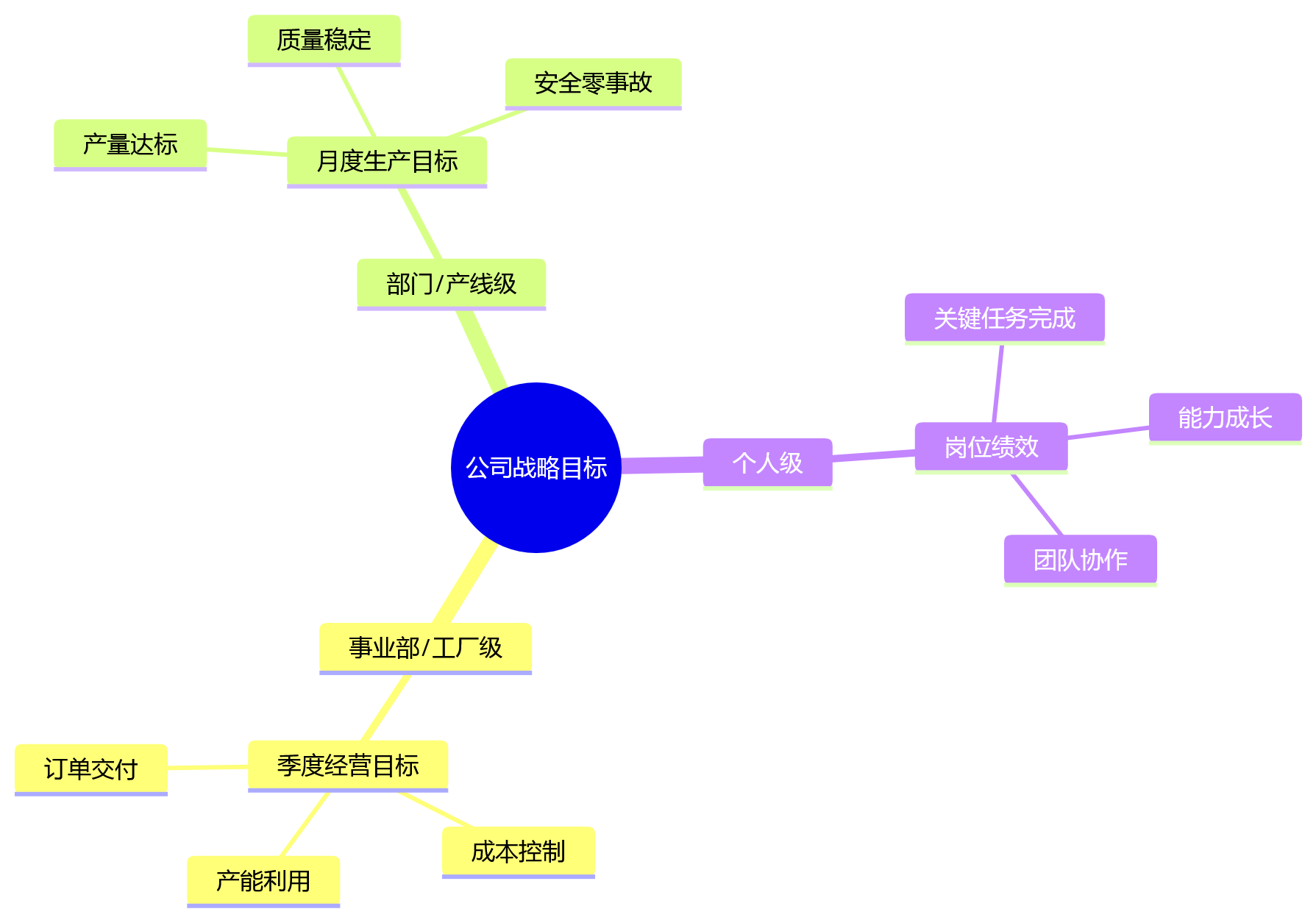 思维导图 - 制造业绩效数据统一问题清单 | 多周期考核如何打通系统壁垒