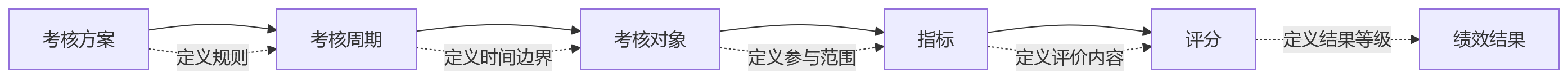 流程图 - 制造业绩效数据统一问题清单 | 多周期考核如何打通系统壁垒
