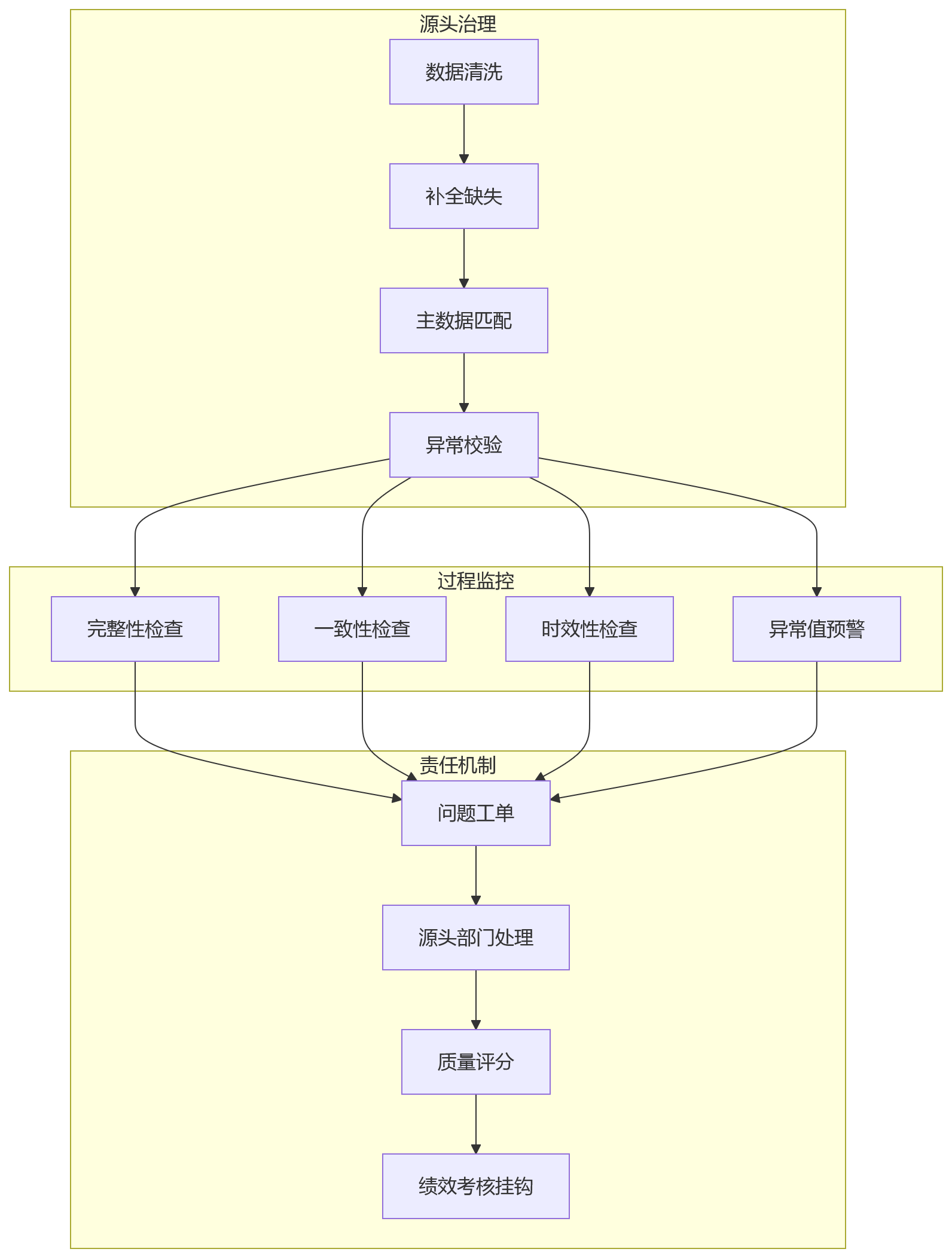 流程图 - 制造业绩效数据统一问题清单 | 多周期考核如何打通系统壁垒