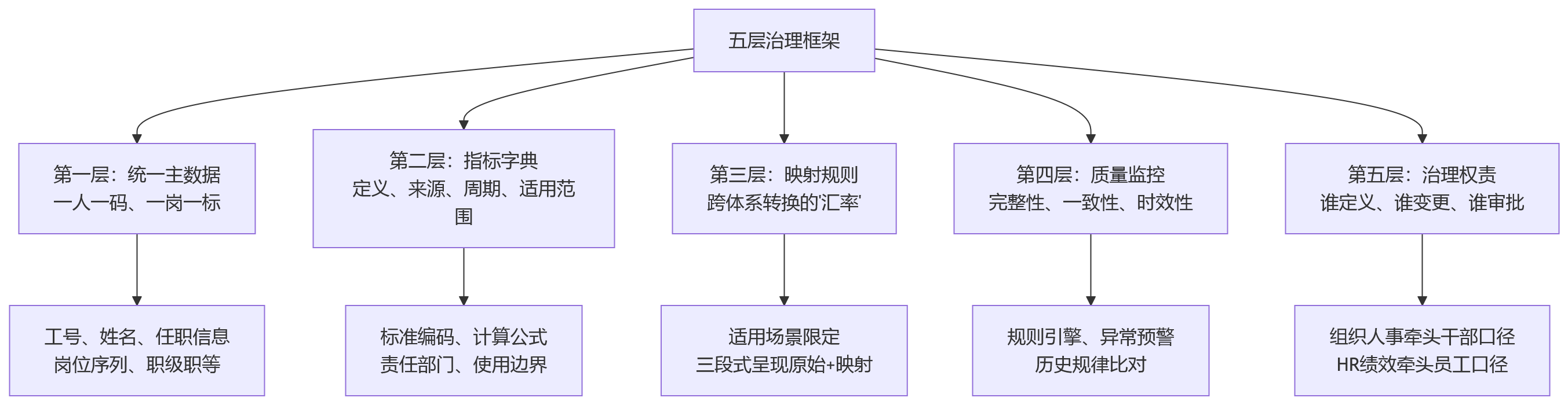 流程图 - 干部考核与员工考核数据口径治理 Q&A 清单
