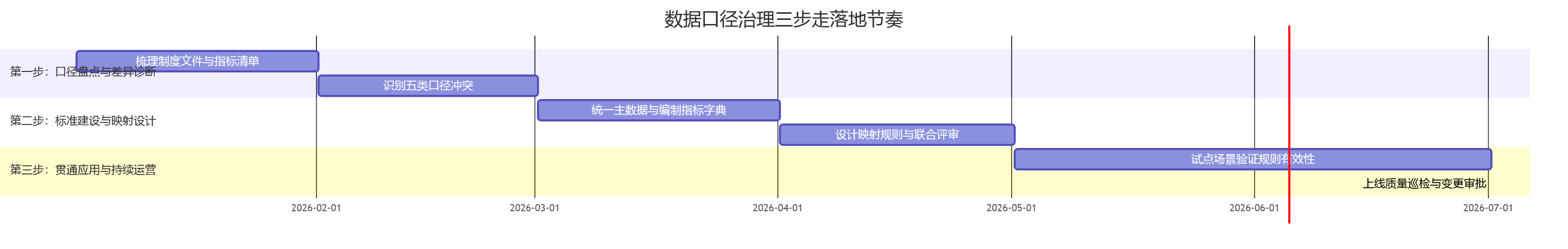 数据口径治理三步走落地节奏