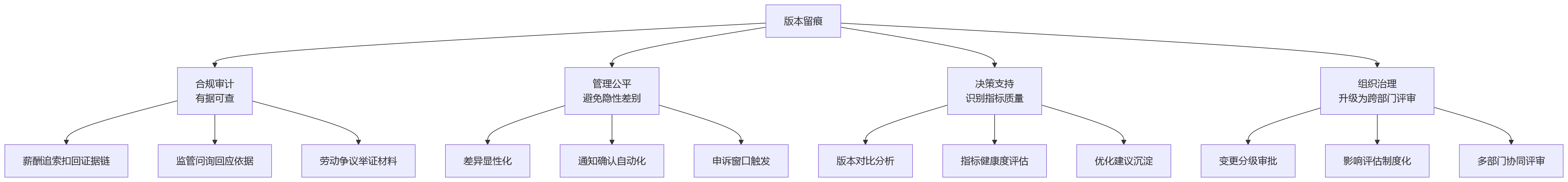 流程图 - 金融企业绩效指标版本留痕追溯 9 大核心问题清单