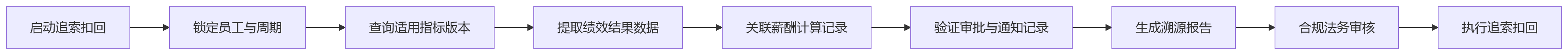 流程图 - 金融企业绩效指标版本留痕追溯 9 大核心问题清单