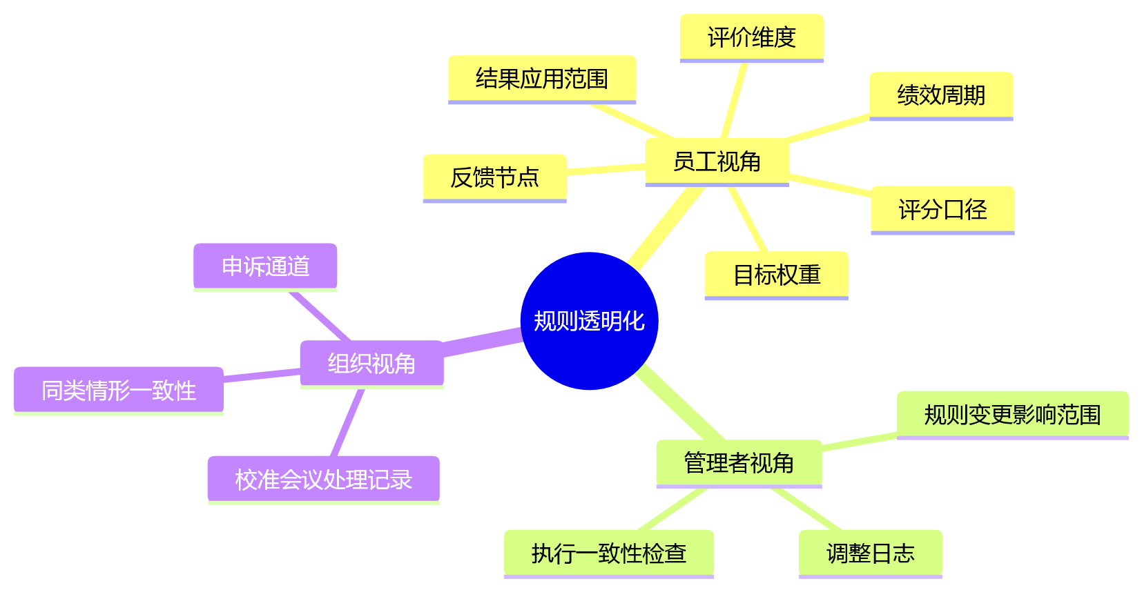 思维导图 - 科技企业绩效管理规则能力关键问题清单 | HR实战指南