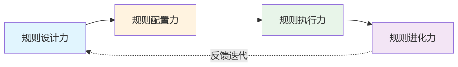 流程图 - 科技企业绩效管理规则能力关键问题清单 | HR实战指南