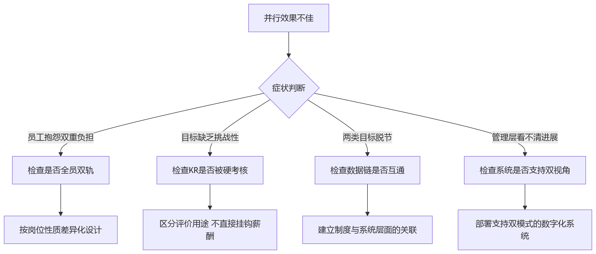 流程图 - KPI与OKR并行如何设计目标拆解?企业绩效管理问题清单