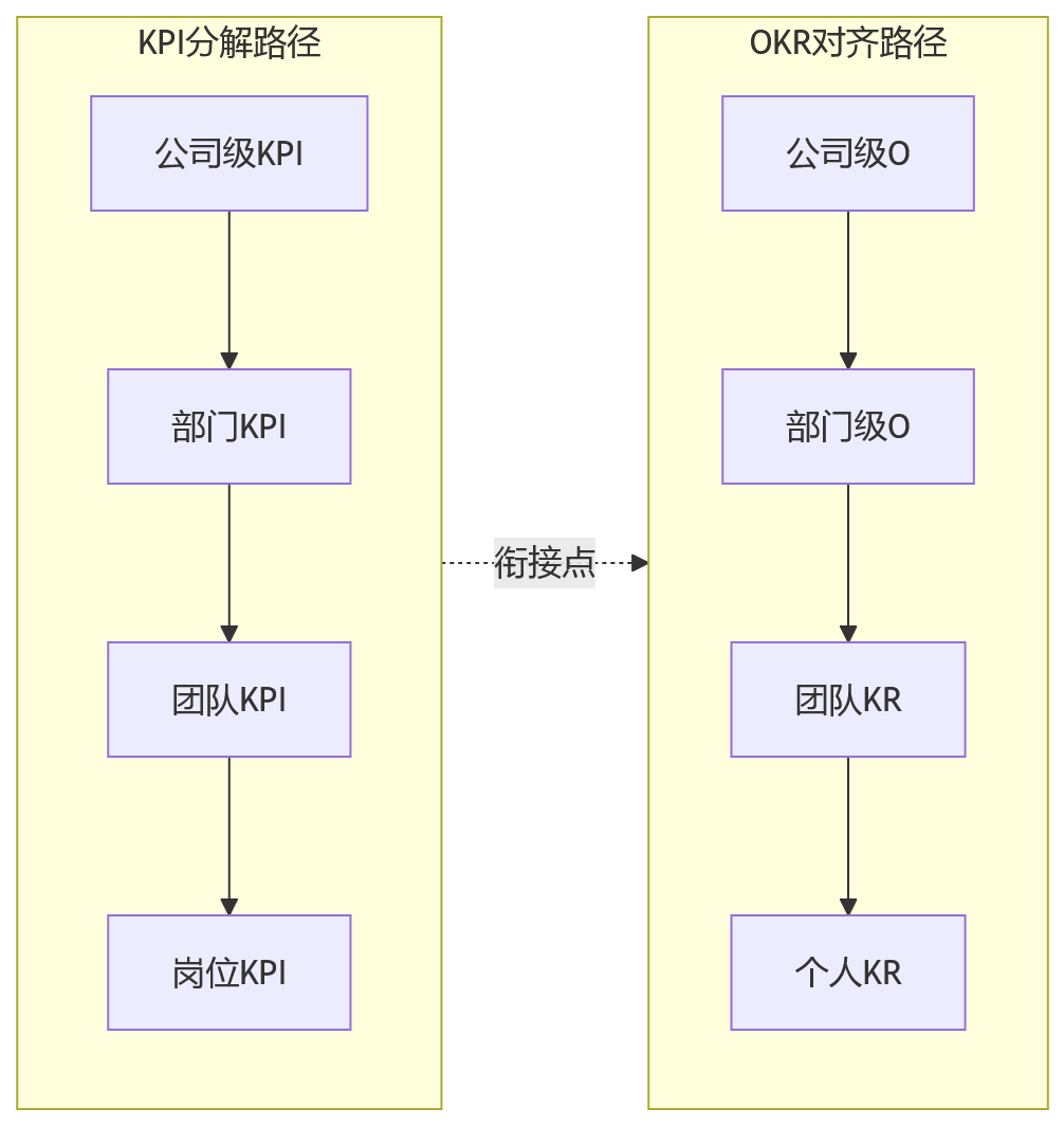 流程图 - KPI与OKR并行如何设计目标拆解?企业绩效管理问题清单