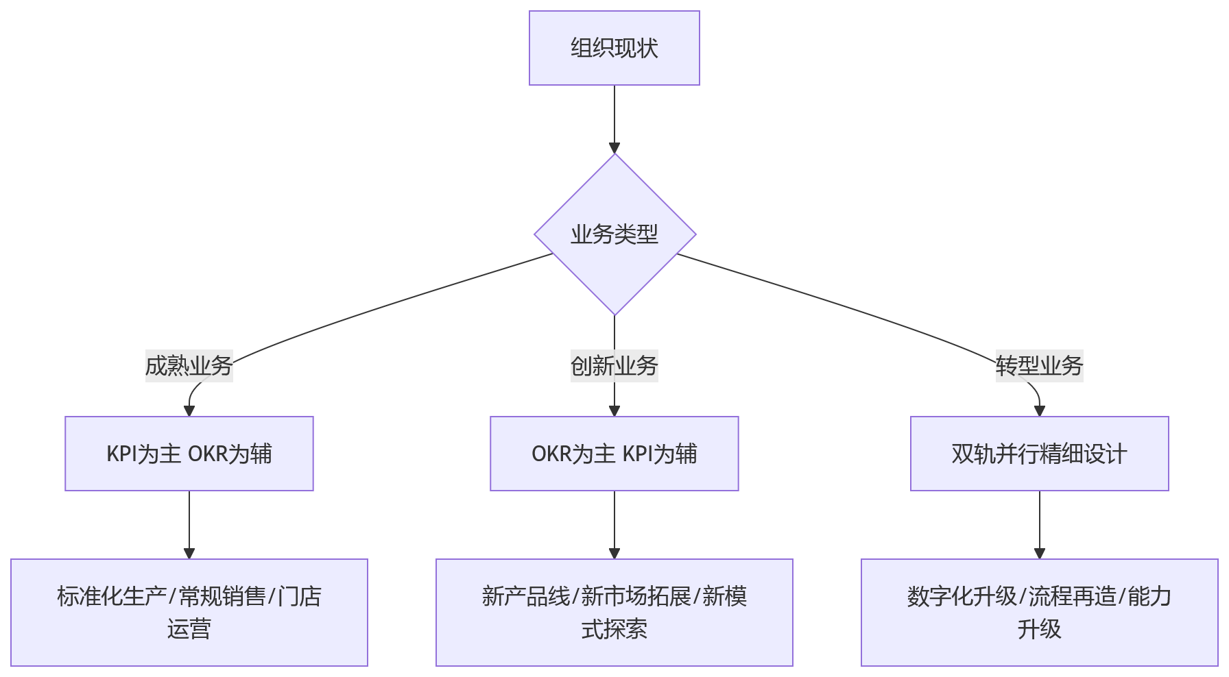 流程图 - KPI与OKR并行如何设计目标拆解?企业绩效管理问题清单