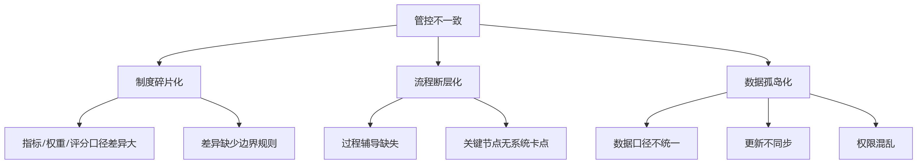 流程图 - 国企金融干部绩效管理关键问题清单:系统如何提升管控一致性