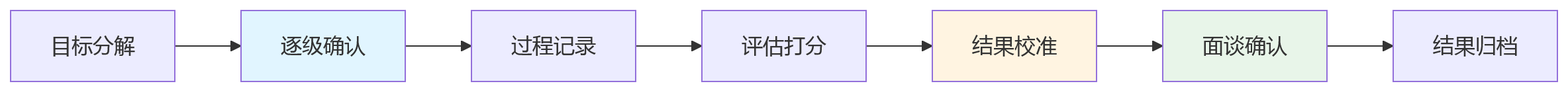 流程图 - 国企金融干部绩效管理关键问题清单:系统如何提升管控一致性