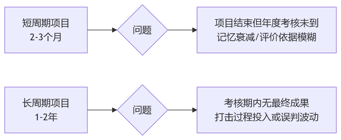 流程图 - 项目制企业绩效管理十大关键问题清单