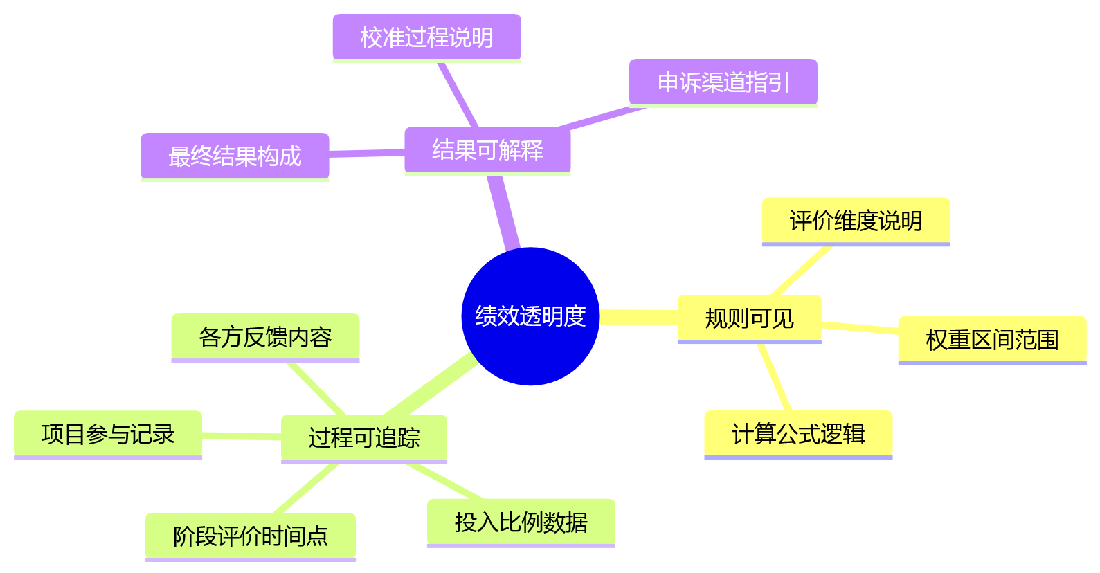 思维导图 - 项目制企业绩效管理十大关键问题清单