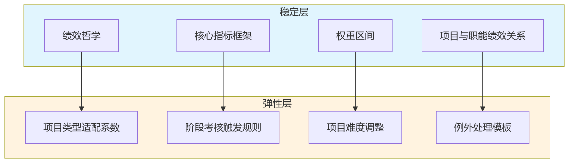流程图 - 项目制企业绩效管理十大关键问题清单