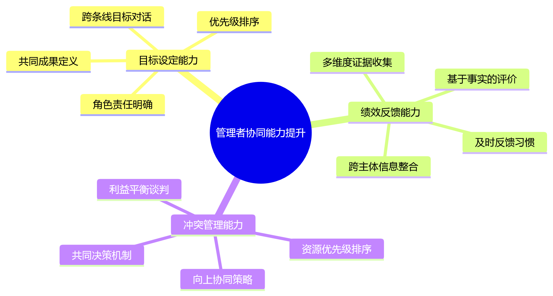 思维导图 - 跨条线协同绩效管理十大关键问题清单