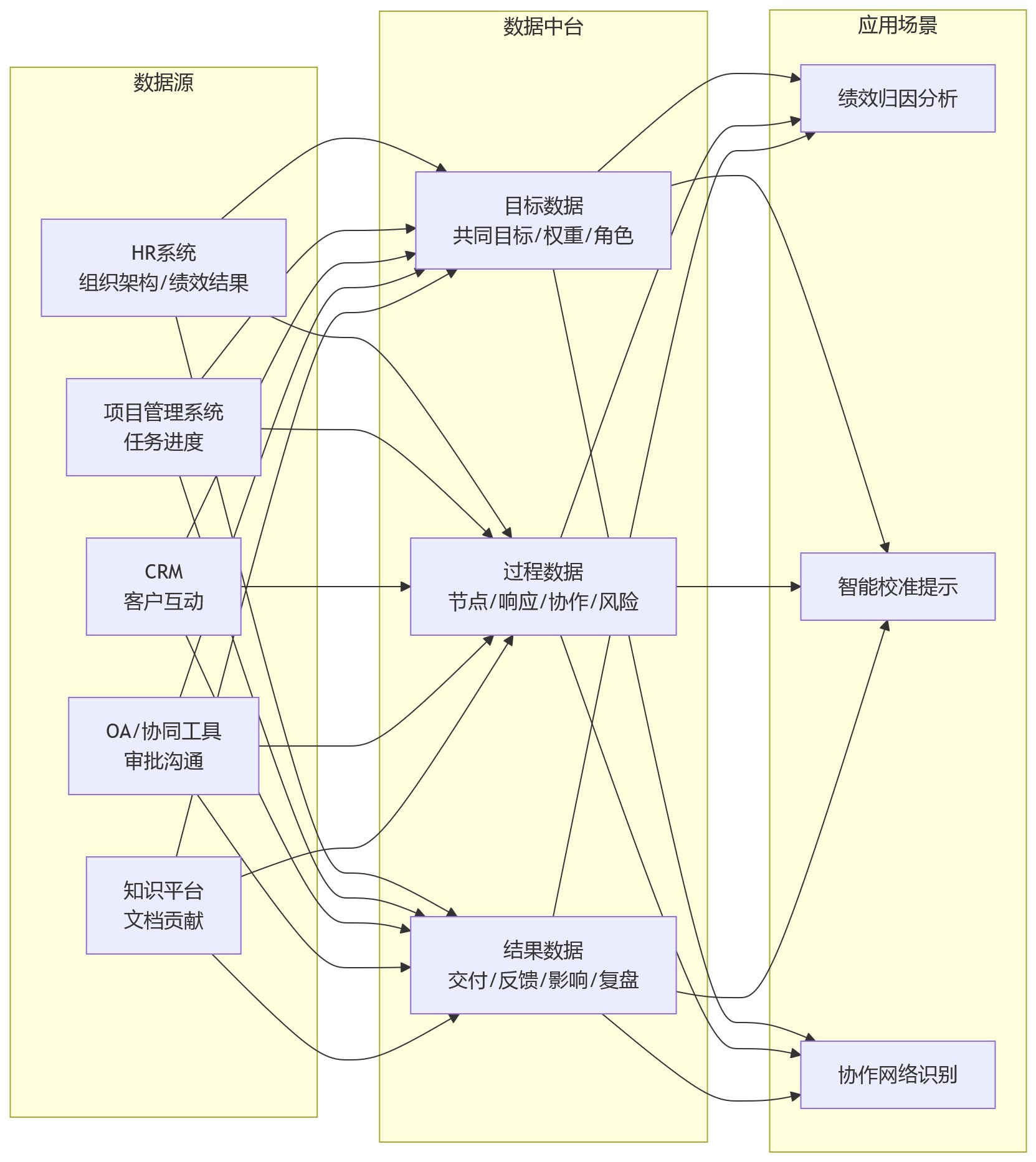 流程图 - 跨条线协同绩效管理十大关键问题清单