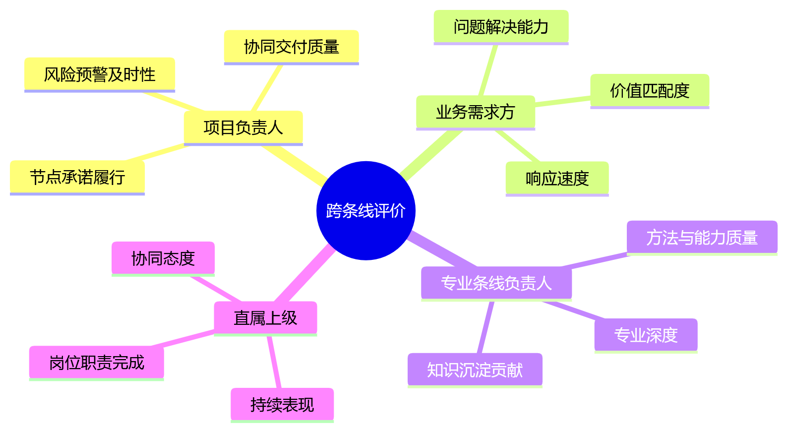 思维导图 - 跨条线协同绩效管理十大关键问题清单