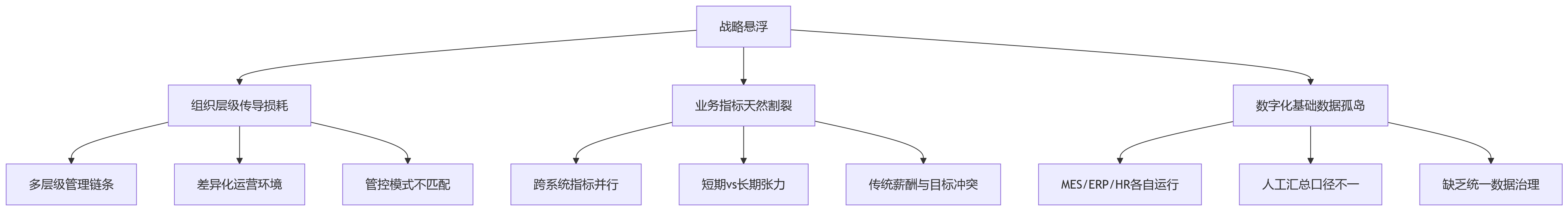 流程图 - 制造企业绩效升级关键问题清单:从战略悬浮到执行穿透的10个核心问答
