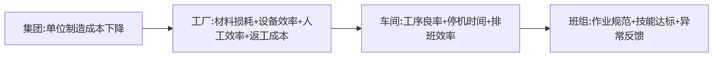 流程图 - 制造企业绩效升级关键问题清单:从战略悬浮到执行穿透的10个核心问答