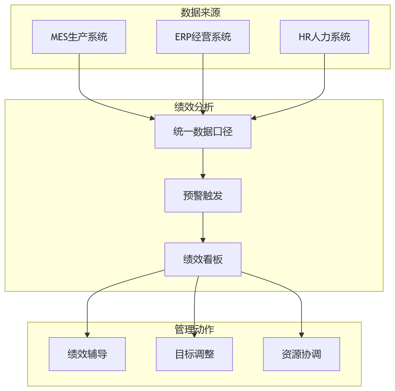 流程图 - 制造企业绩效升级关键问题清单:从战略悬浮到执行穿透的10个核心问答