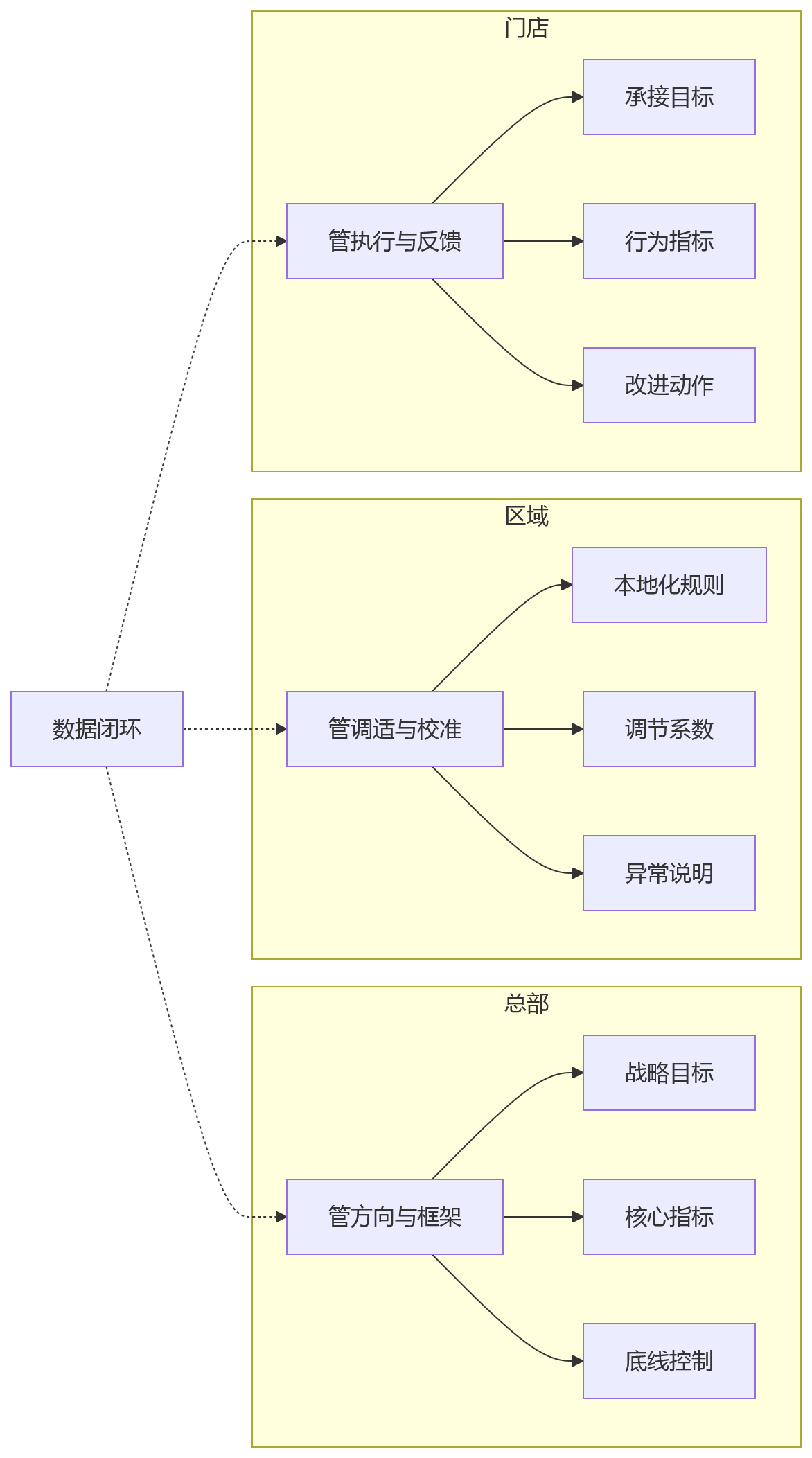流程图 - 连锁门店绩效管理关键问题清单:统一难题与适配方案