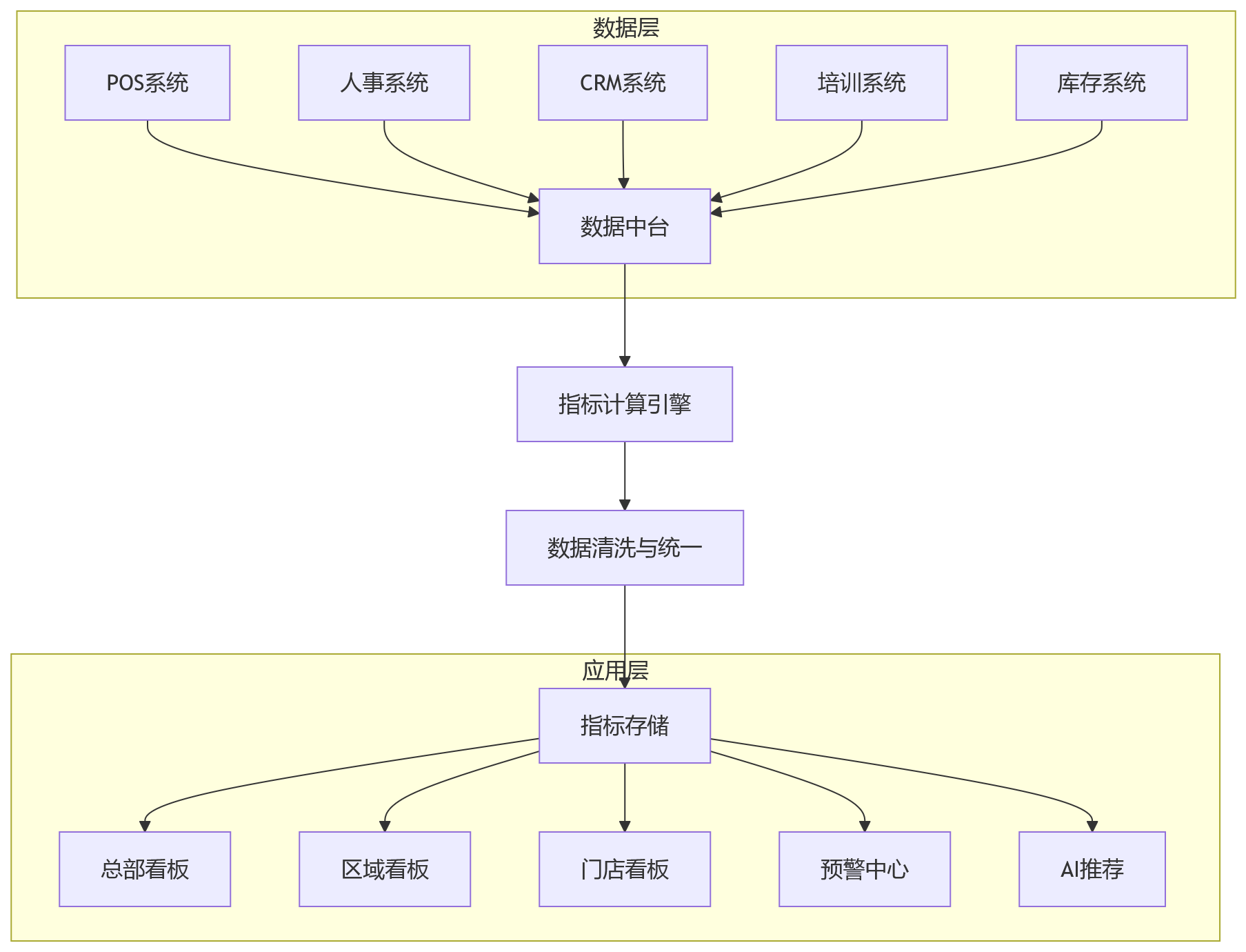 流程图 - 连锁门店绩效管理关键问题清单:统一难题与适配方案