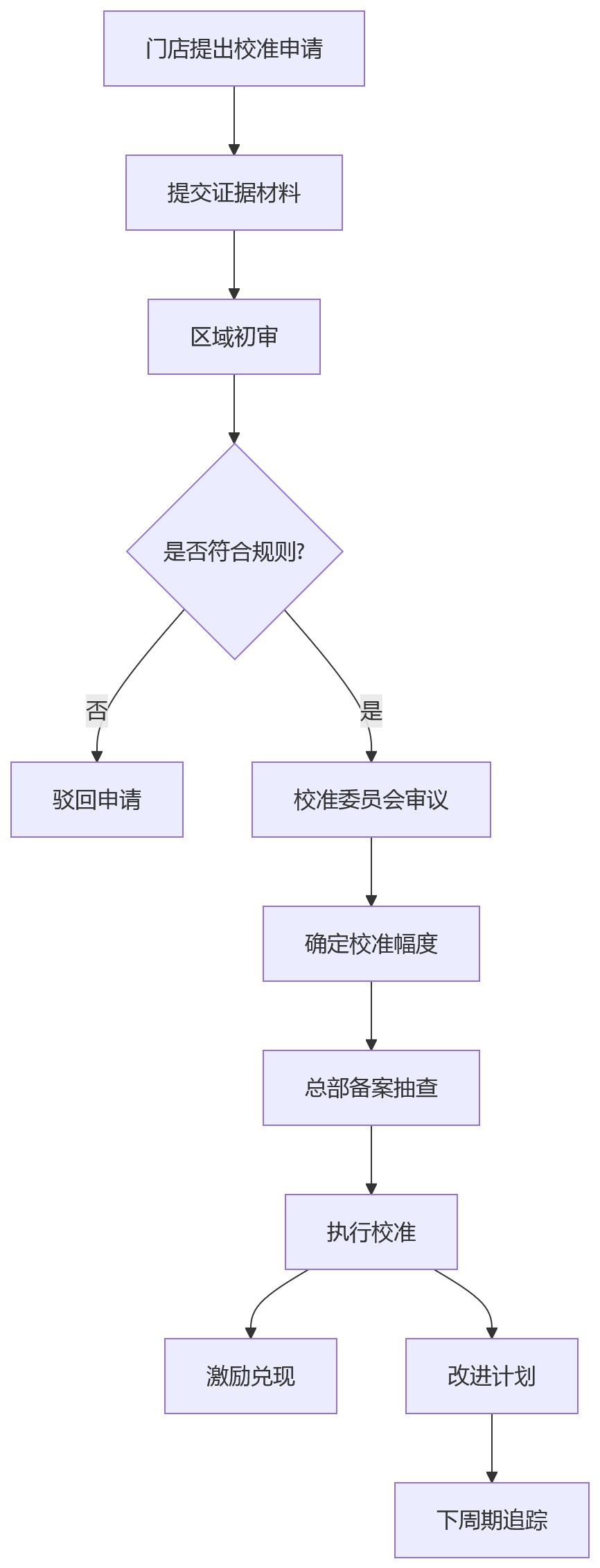 流程图 - 连锁门店绩效管理关键问题清单:统一难题与适配方案