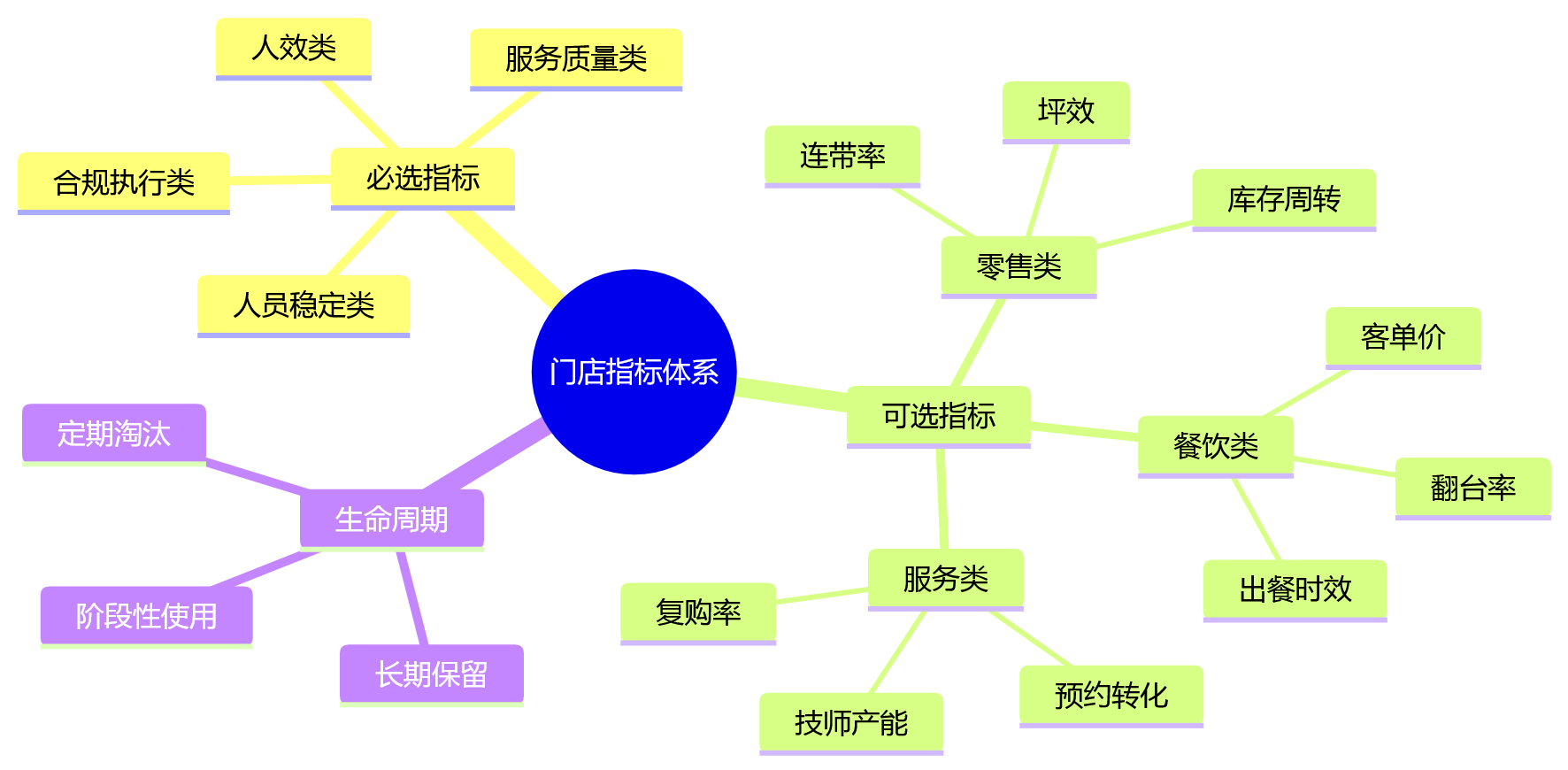 思维导图 - 连锁门店绩效管理关键问题清单:统一难题与适配方案