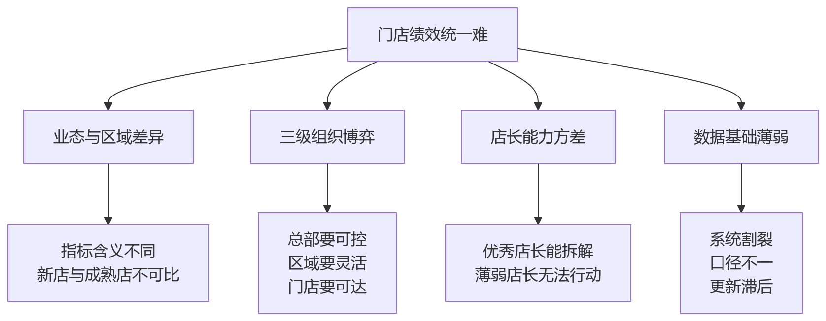 流程图 - 连锁门店绩效管理关键问题清单:统一难题与适配方案