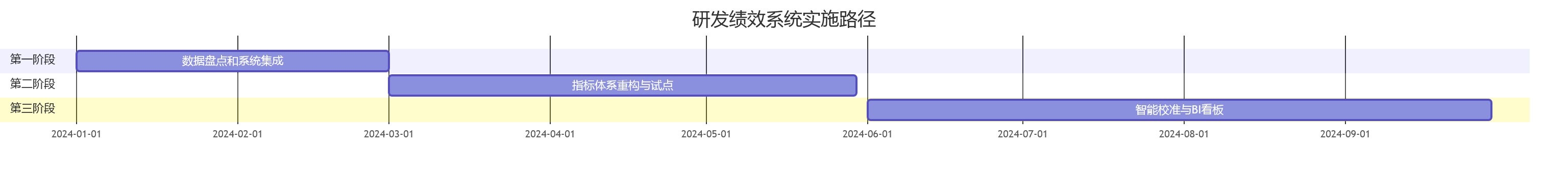 研发绩效系统实施路径