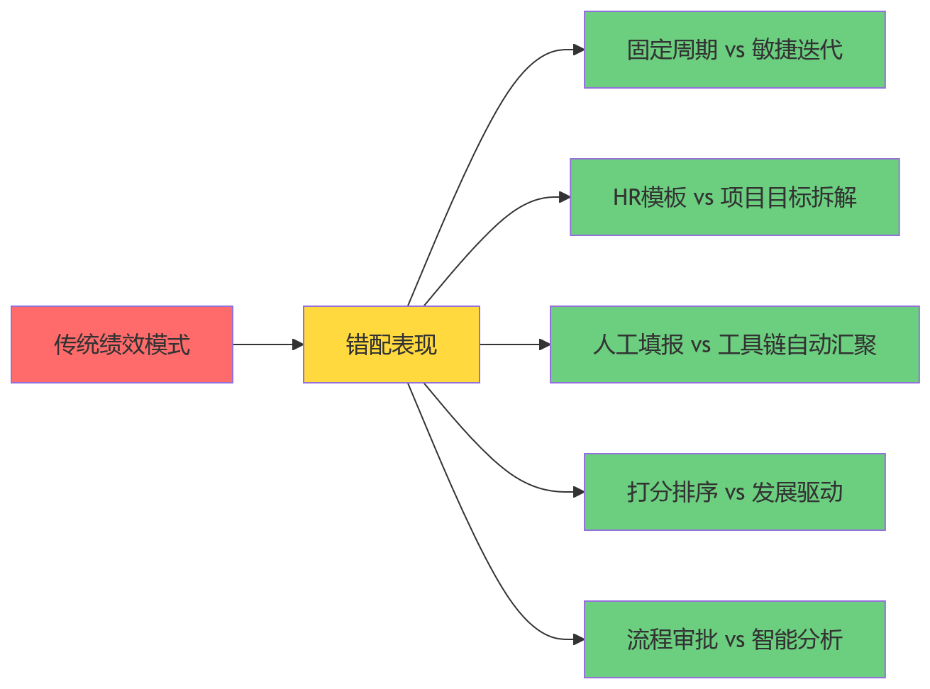 流程图 - 研发绩效评价怎么评更准?10个关键问题清单