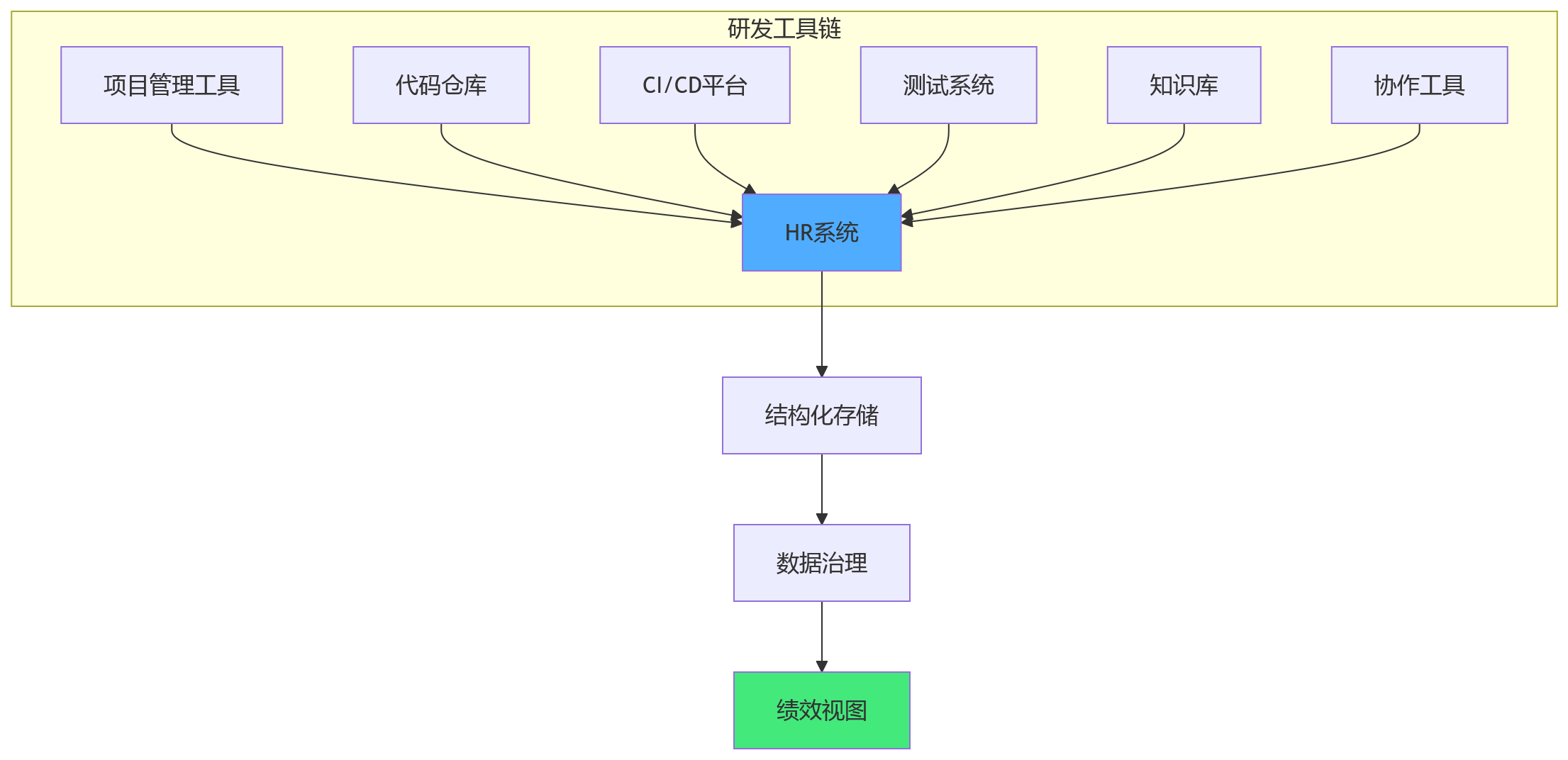 流程图 - 研发绩效评价怎么评更准?10个关键问题清单
