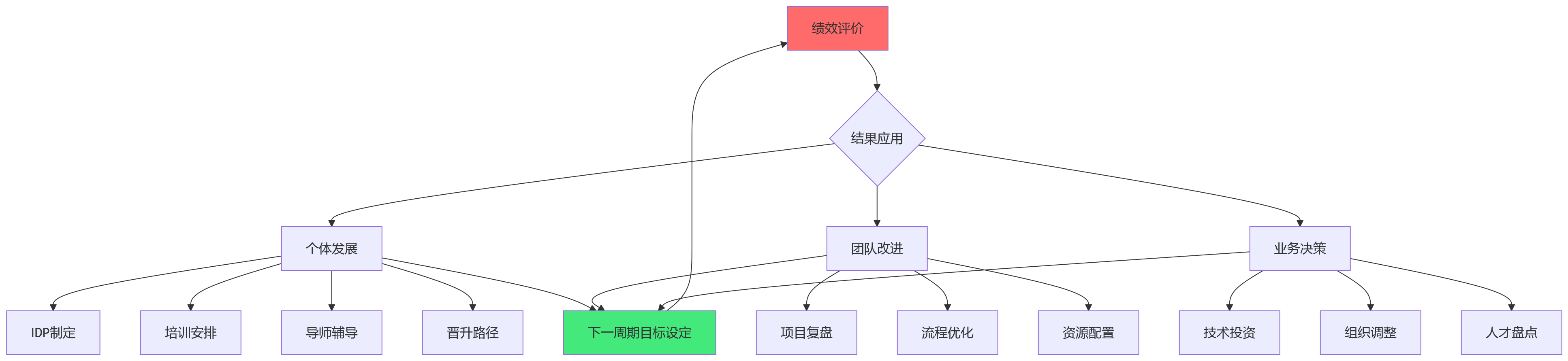 流程图 - 研发绩效评价怎么评更准?10个关键问题清单