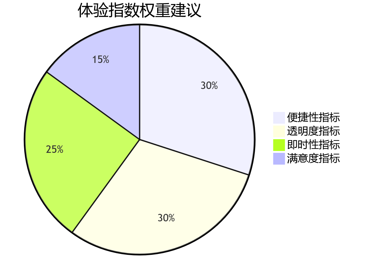 体验指数权重建议