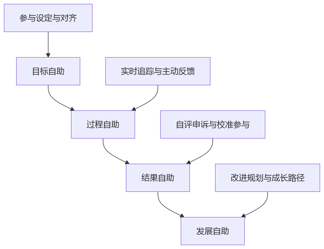 流程图 - 员工自助能力提升绩效管理参与度与体验问题清单