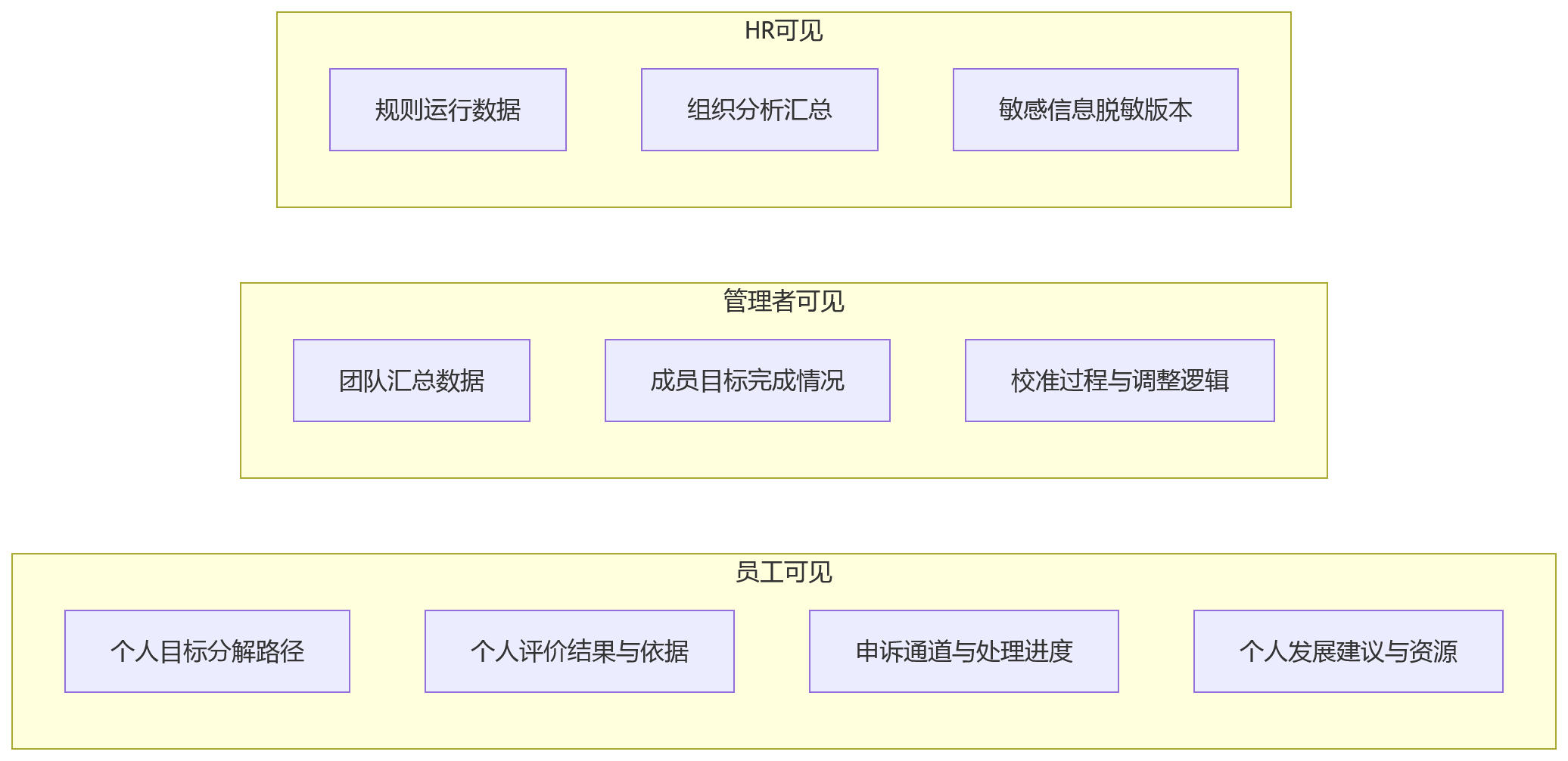 流程图 - 员工自助能力提升绩效管理参与度与体验问题清单