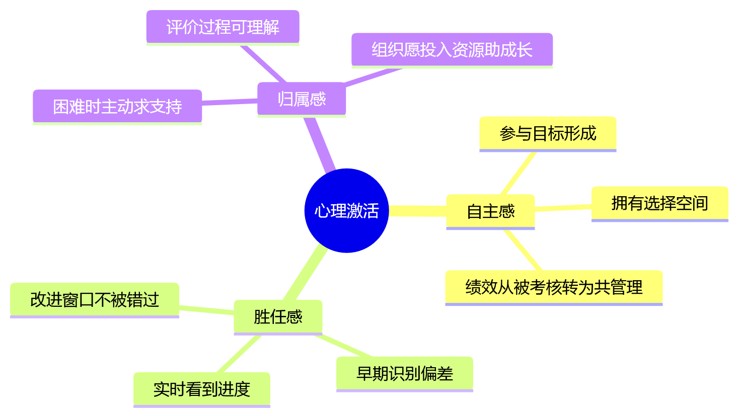 思维导图 - 员工自助能力提升绩效管理参与度与体验问题清单