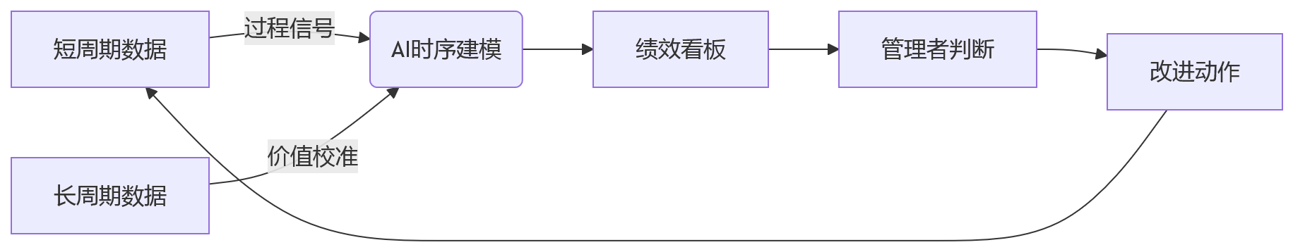 流程图 - AI辅助项目绩效管理怎么做?12个核心问题清单