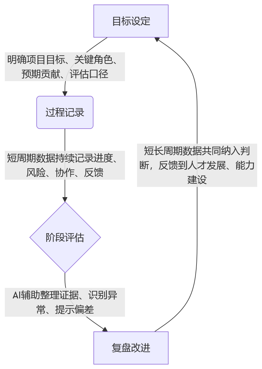 流程图 - AI辅助项目绩效管理怎么做?12个核心问题清单