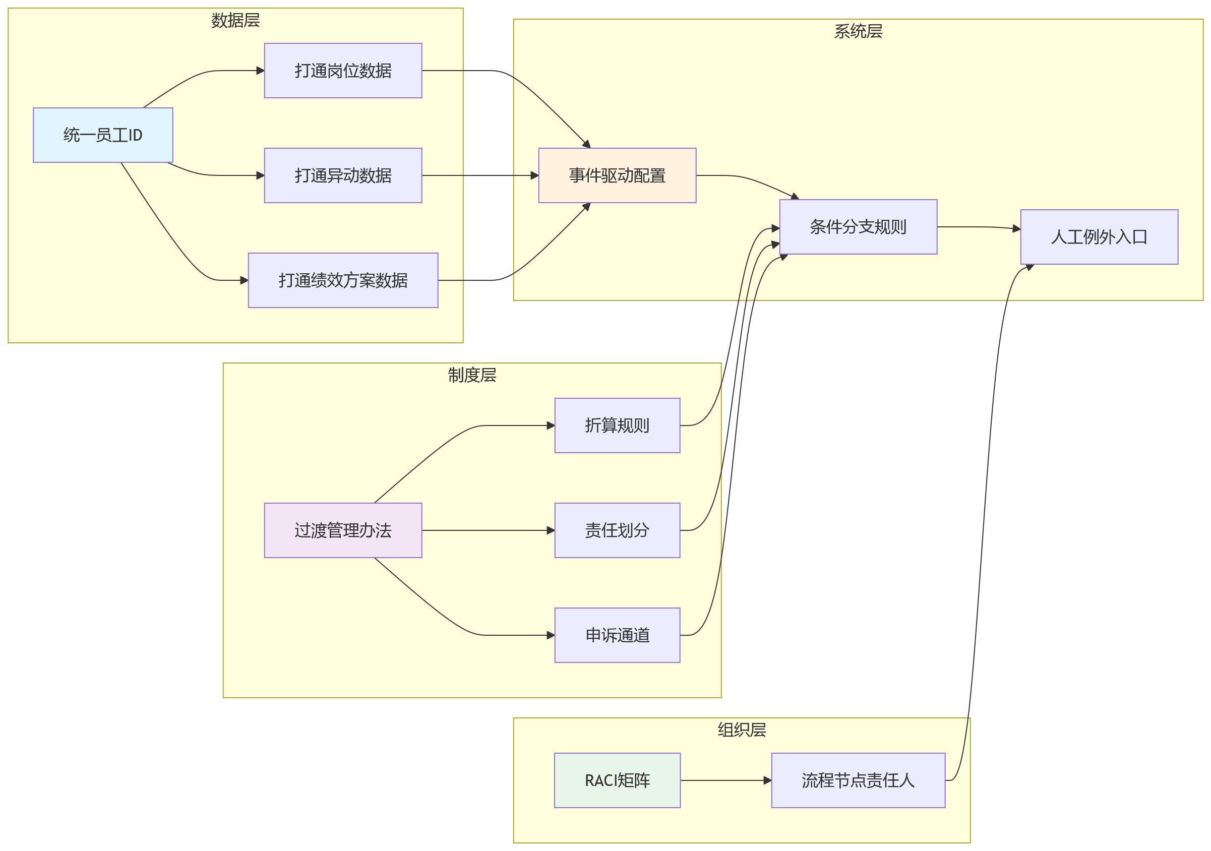 流程图 - 员工调岗绩效适配出错核心问题清单