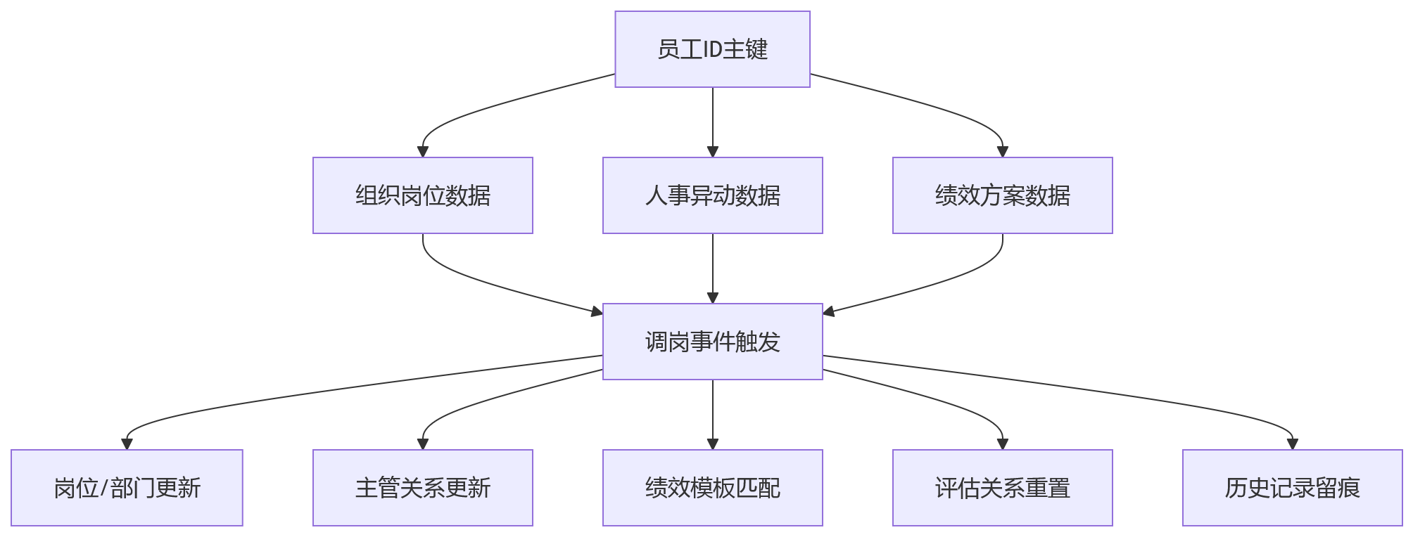 流程图 - 员工调岗绩效适配出错核心问题清单
