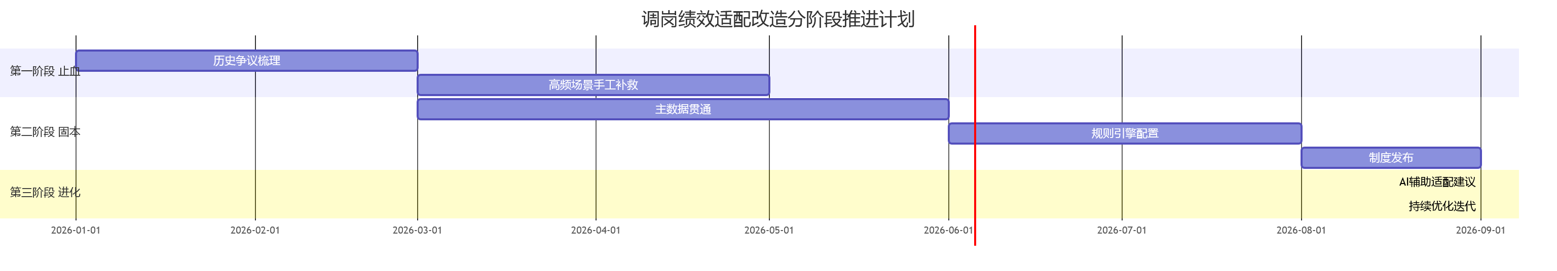 调岗绩效适配改造分阶段推进计划