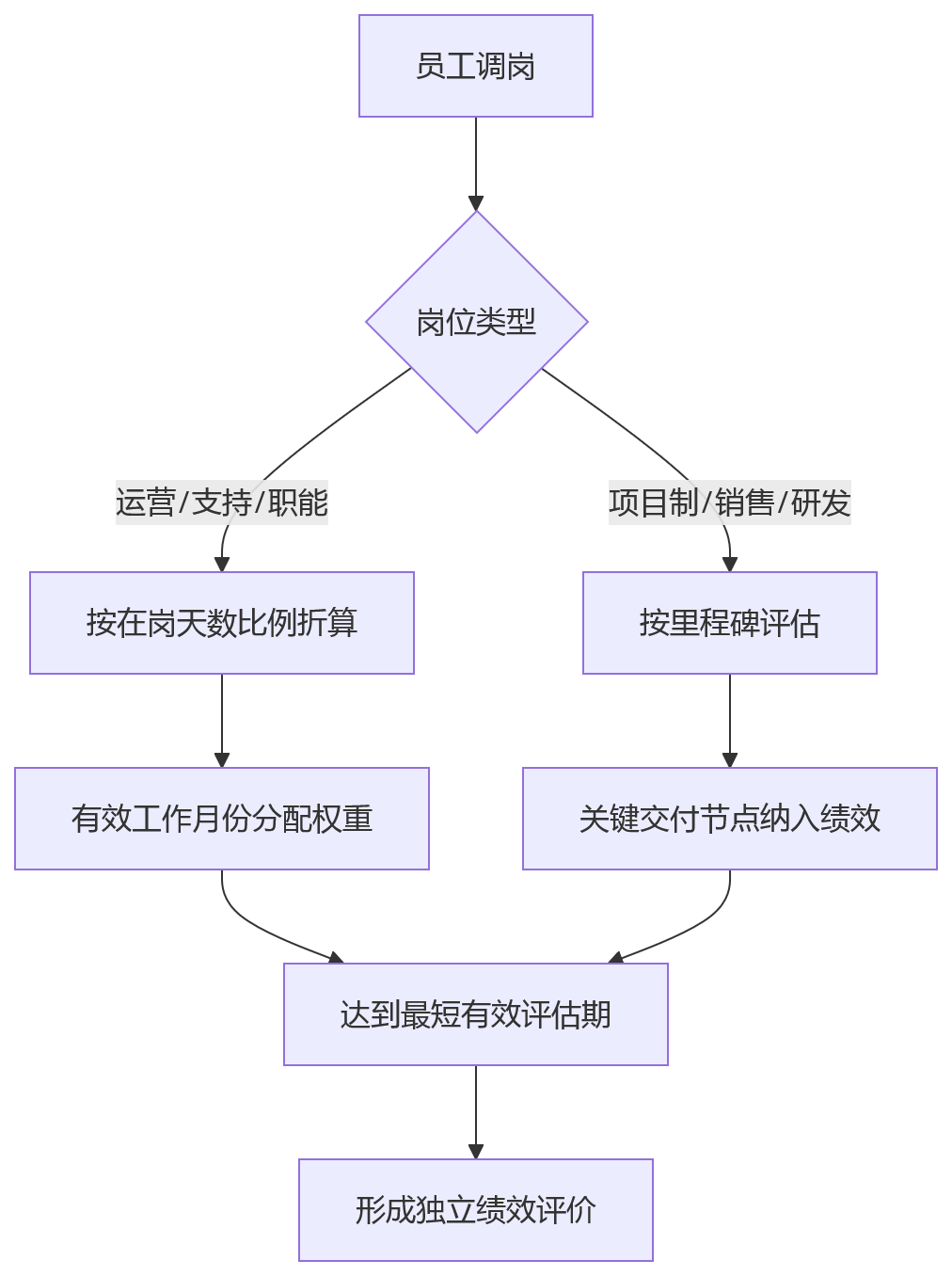 流程图 - 人员流动场景下绩效管理如何更稳妥问题清单