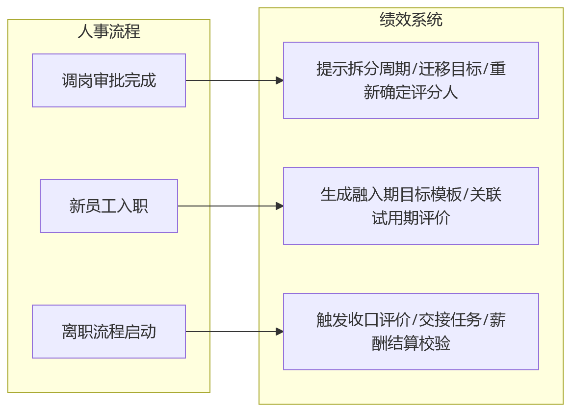 流程图 - 人员流动场景下绩效管理如何更稳妥问题清单