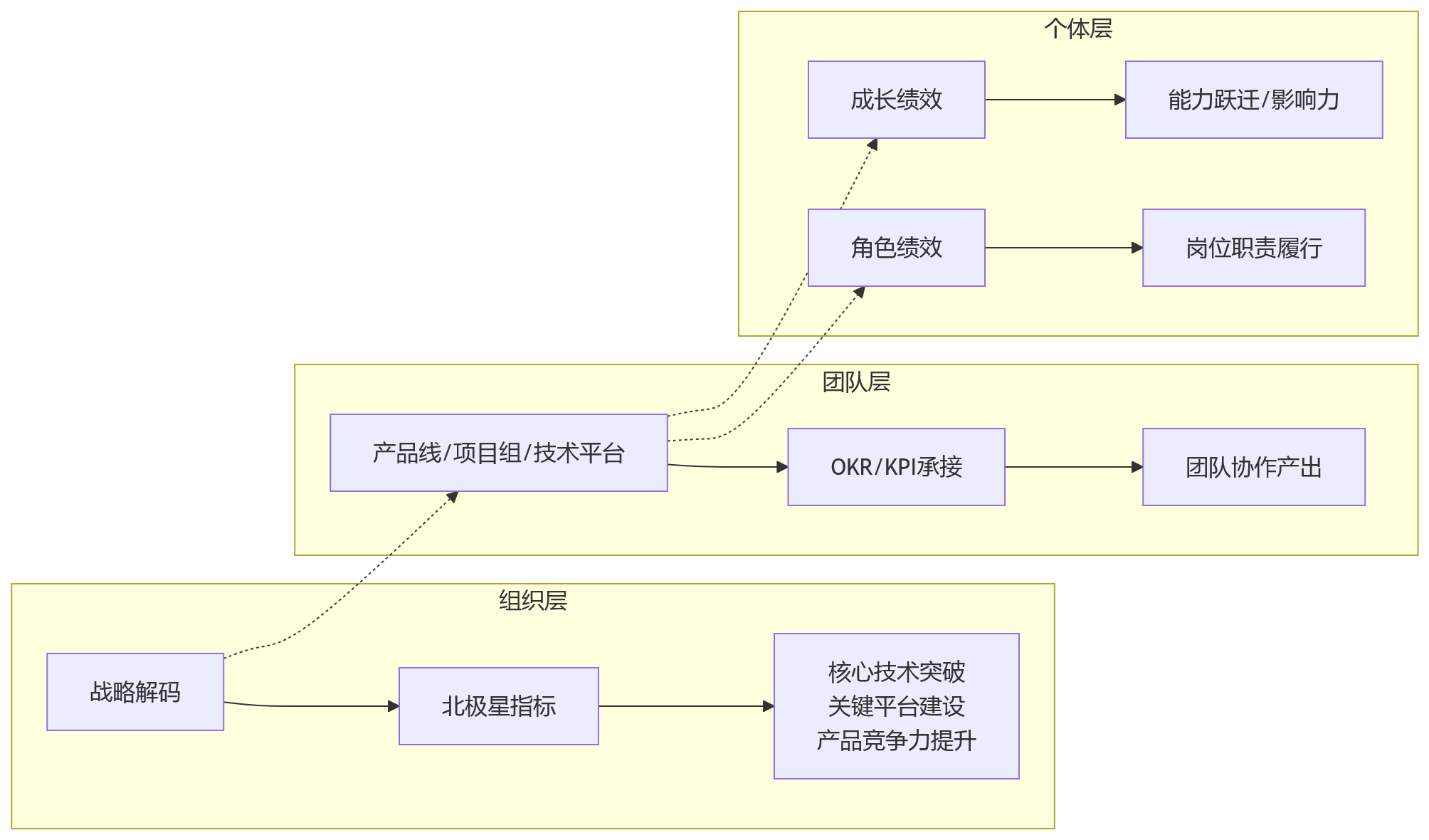 流程图 - 研发绩效管理问题清单：如何兼顾创新与过程管控？