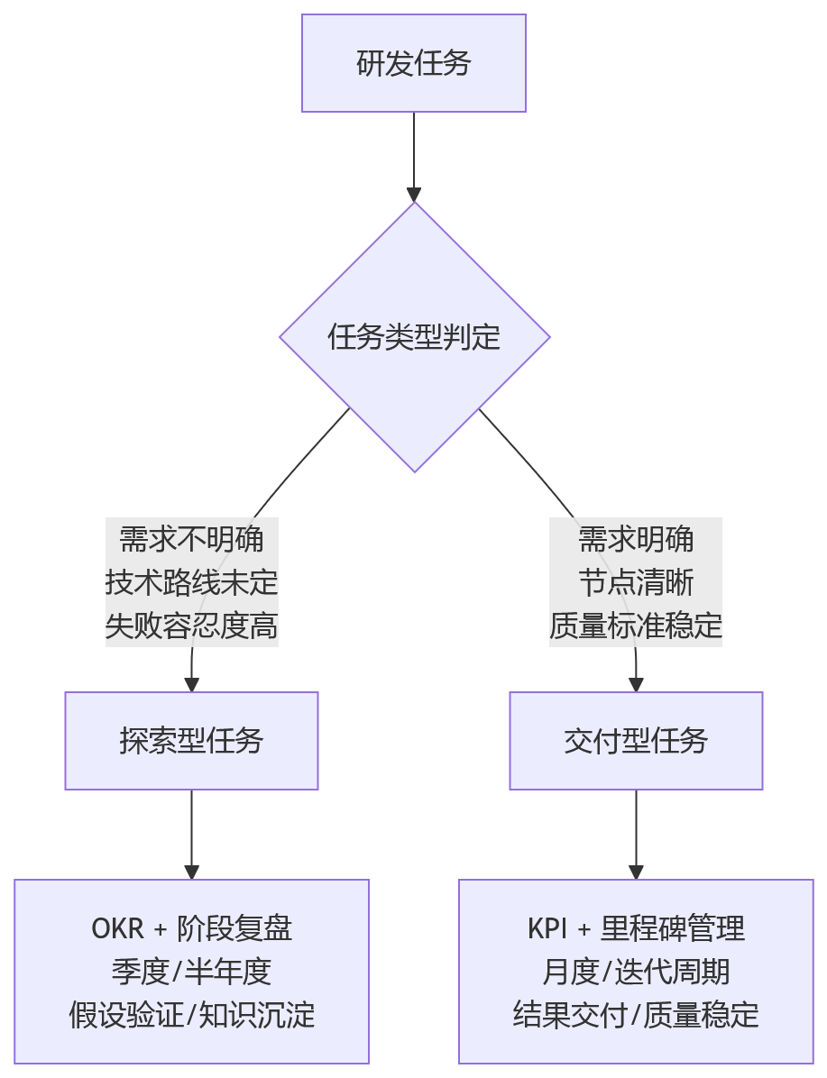 流程图 - 研发绩效管理问题清单：如何兼顾创新与过程管控？