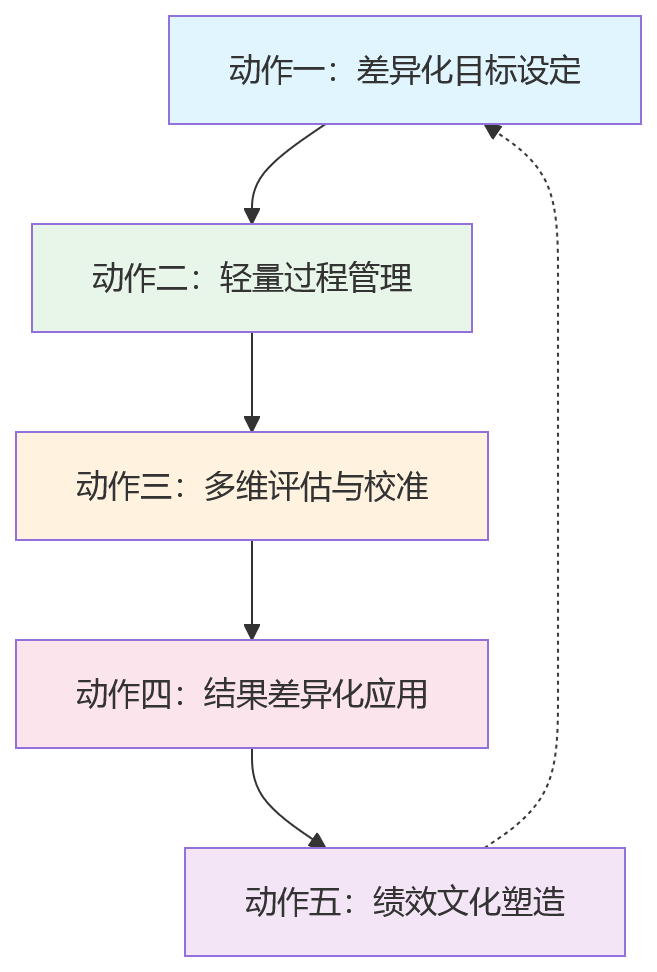 流程图 - 研发绩效管理问题清单：如何兼顾创新与过程管控？