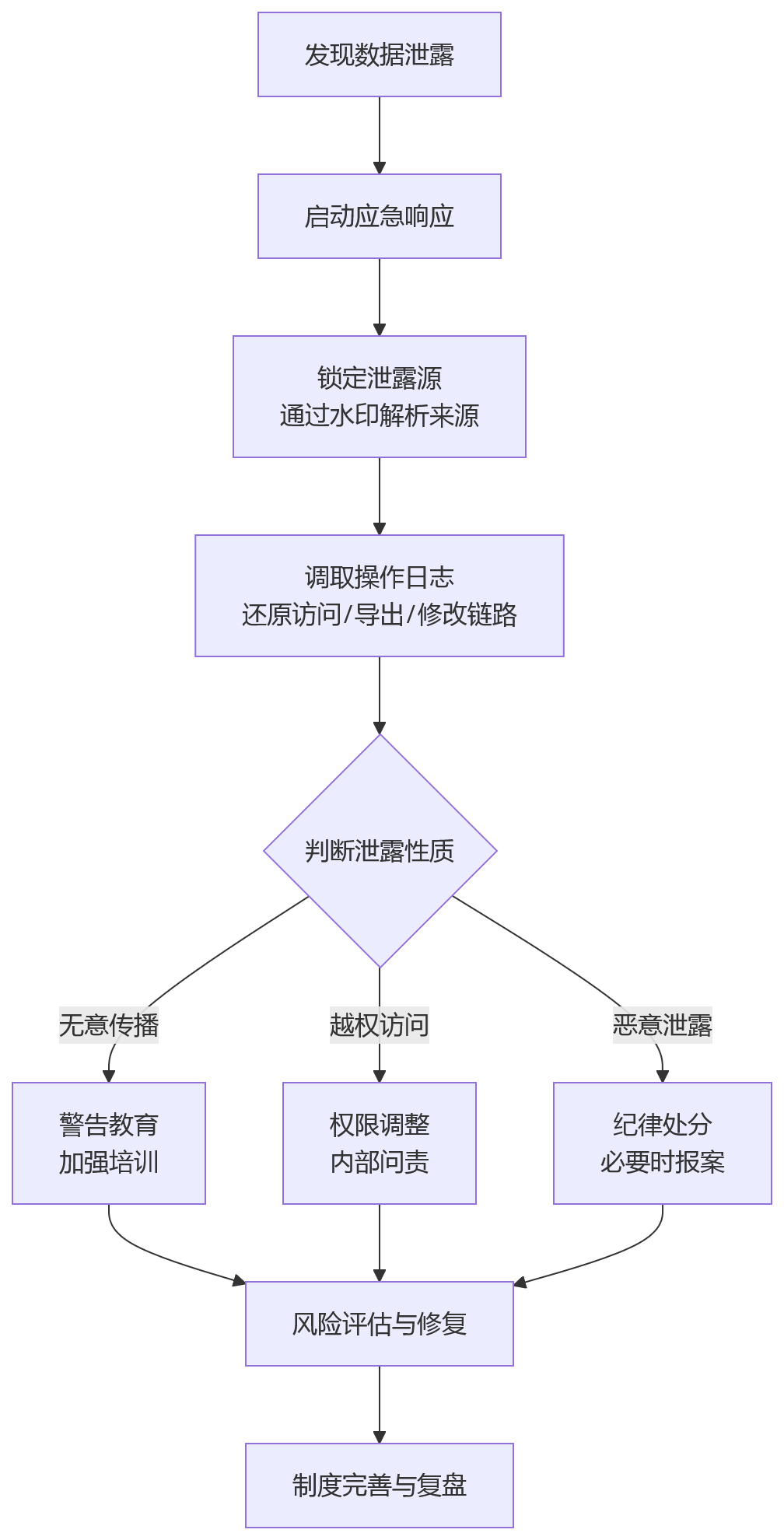 流程图 - 金融企业绩效数字化中操作留痕与水印审计核心问题清单