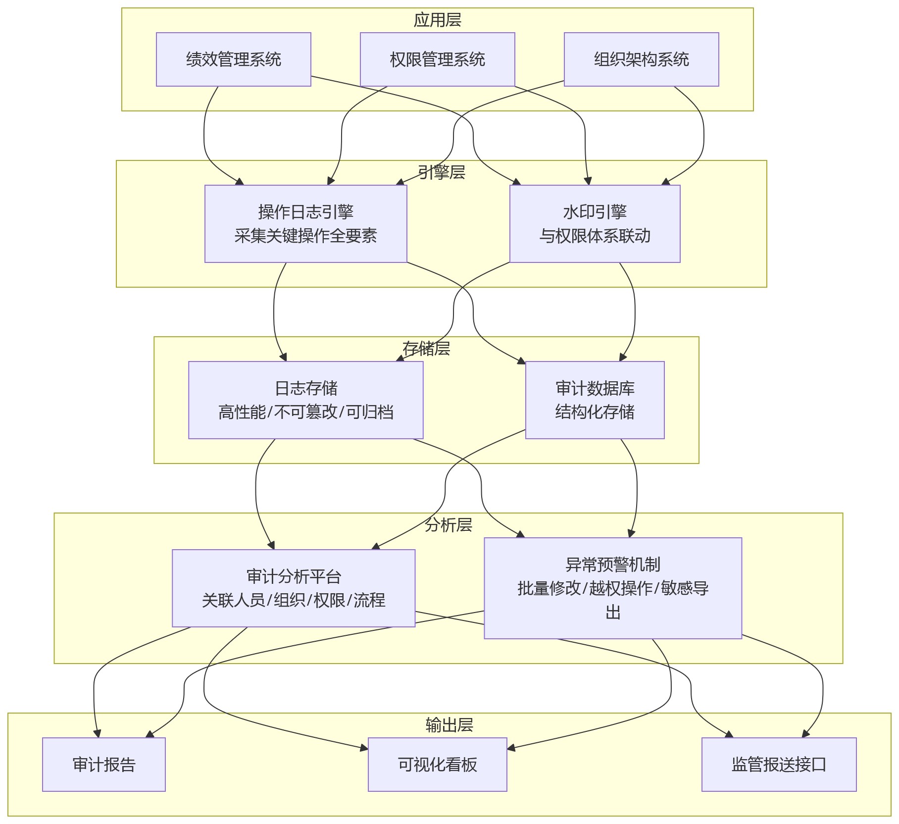 流程图 - 金融企业绩效数字化中操作留痕与水印审计核心问题清单